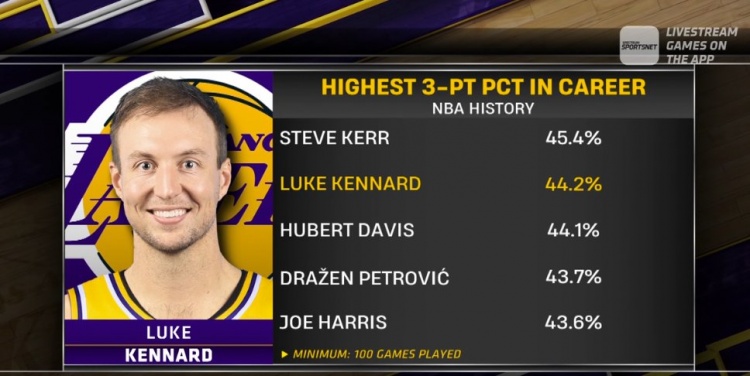 历史最准三分手:科尔45.4%第一 肯纳德44.2%第二 乔·哈里斯第五