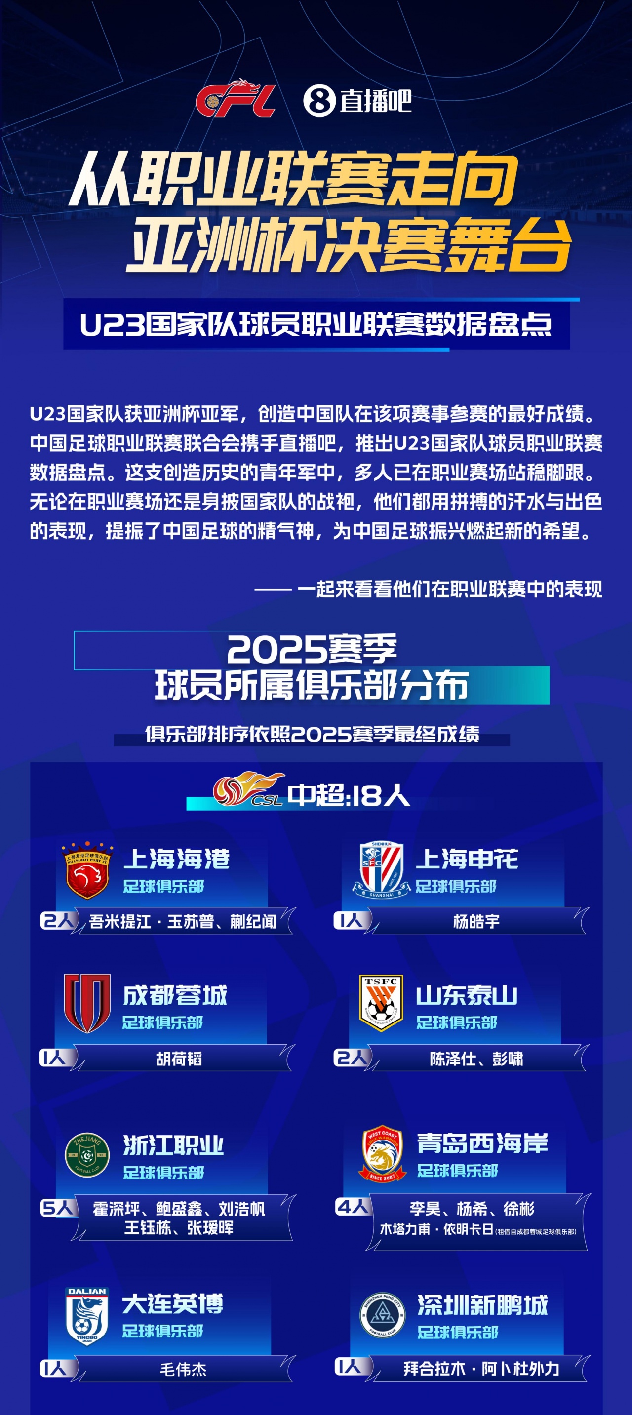 世界杯官网直播软件下载-【中足联携手直播吧】盘点U23国家队球员职业联赛数据&amp;高光时刻